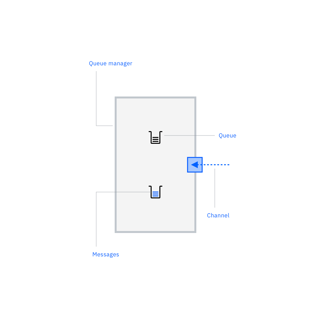 IBM MQ fundamentals IBM Developer