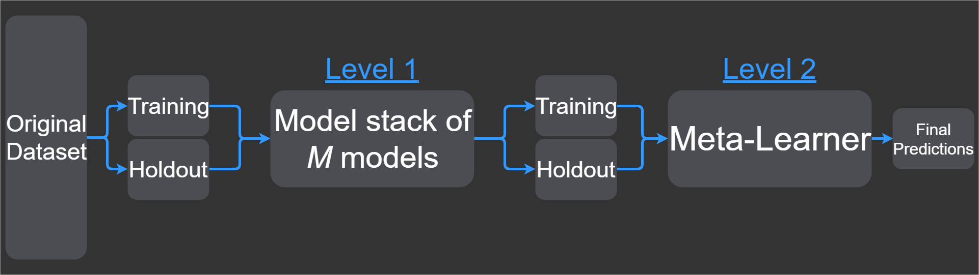 Stack machine learning models Get better results IBM Developer