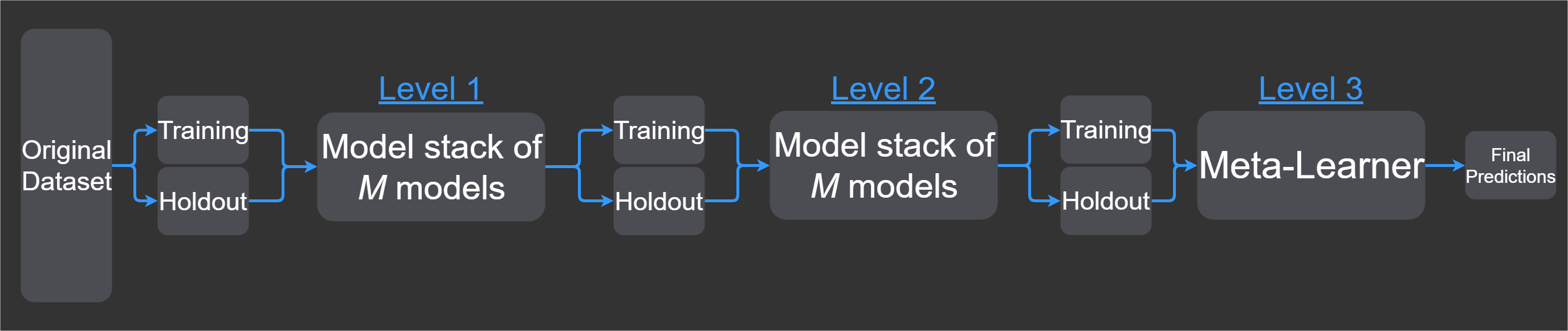 Stack machine learning models Get better results IBM Developer