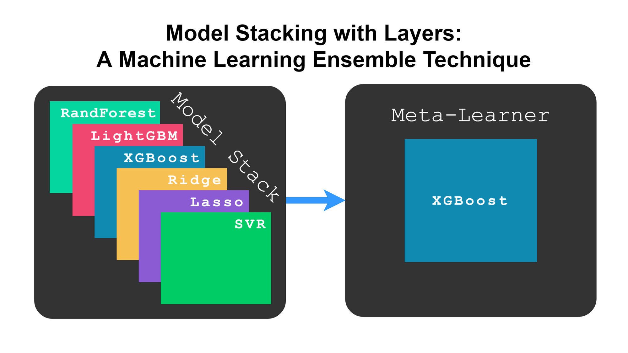 Stack machine learning models Get better results IBM Developer