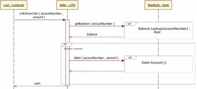 Sequence diagram with if else condition - sergno