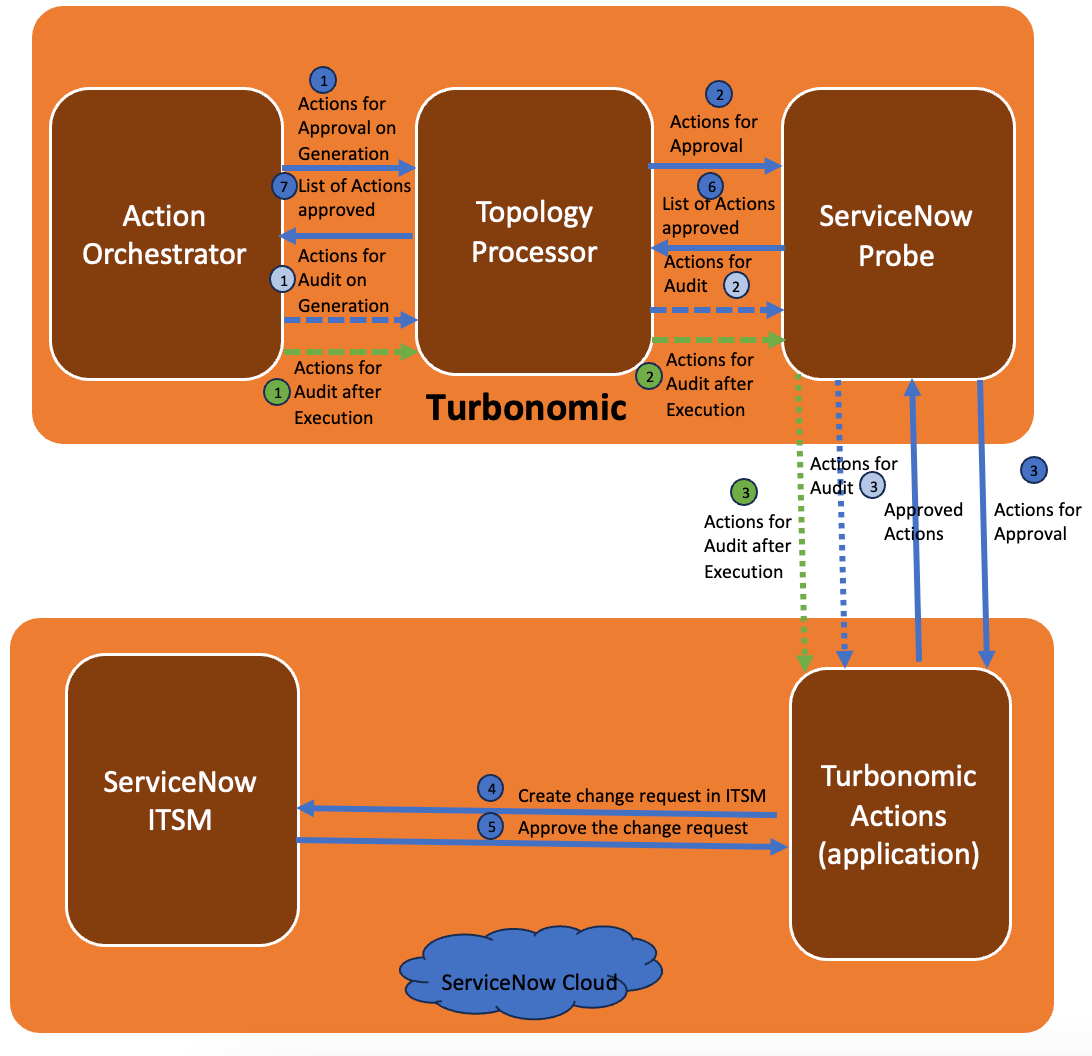 Understanding the data collection and action execution mechanisms of