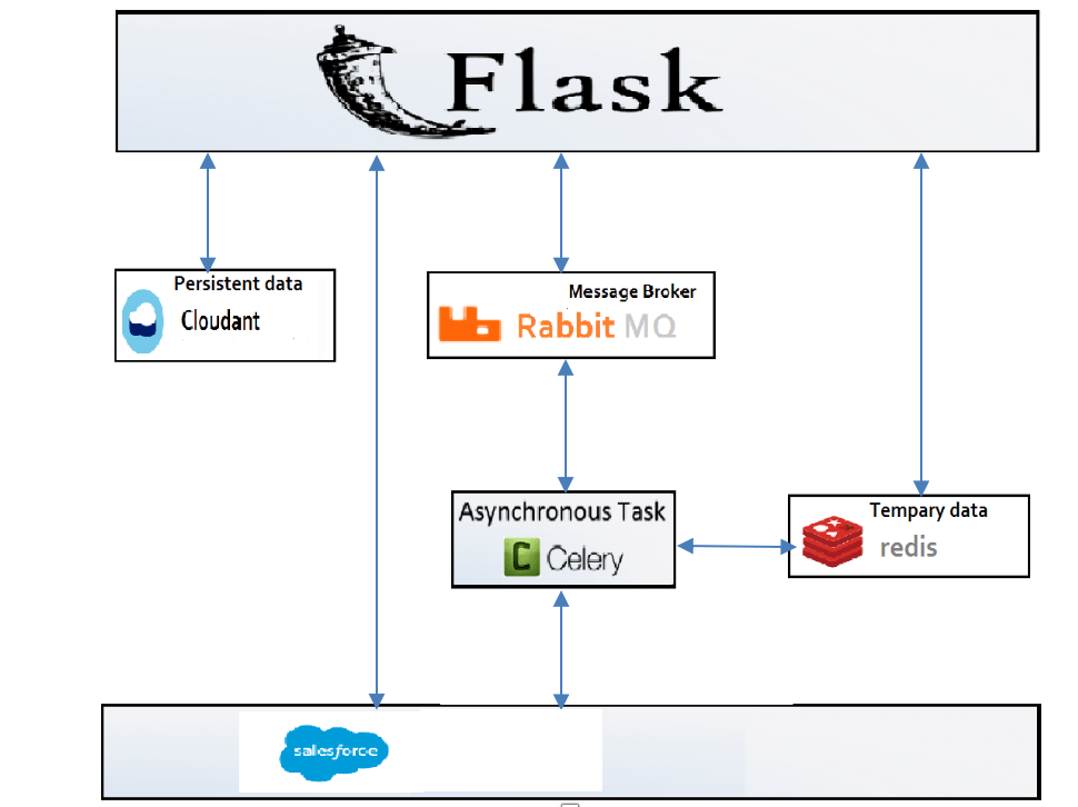 快速构建 DMS  应用程序之利刃 Flask + Celery + Redis + Cloudant IBM Developer
