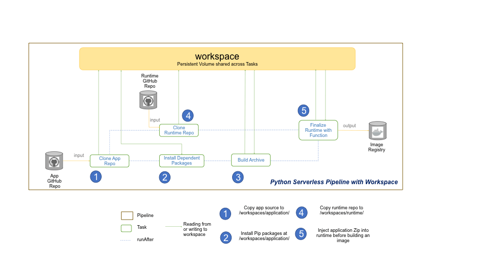 Add Python support to Tekton Pipelines IBM Developer