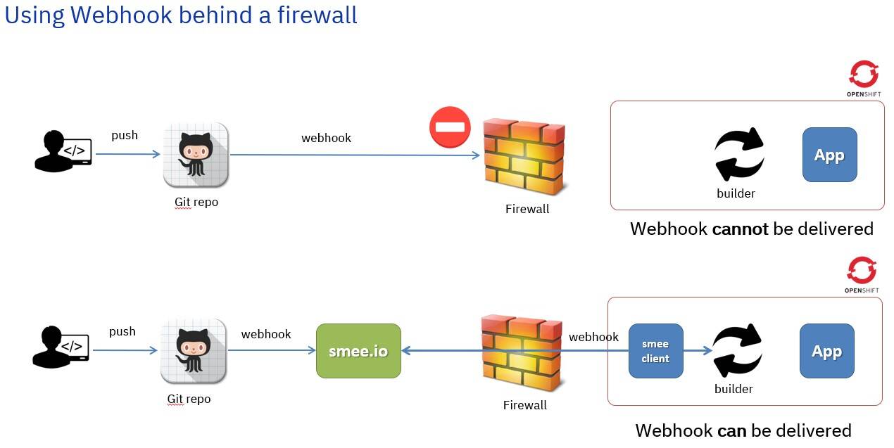 Deliver webhooks without worrying about firewalls IBM Developer