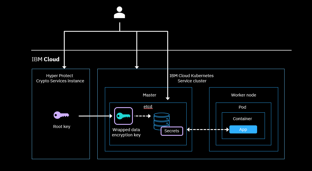 Encrypt secrets with IBM Cloud Hyper Protect Crypto Services