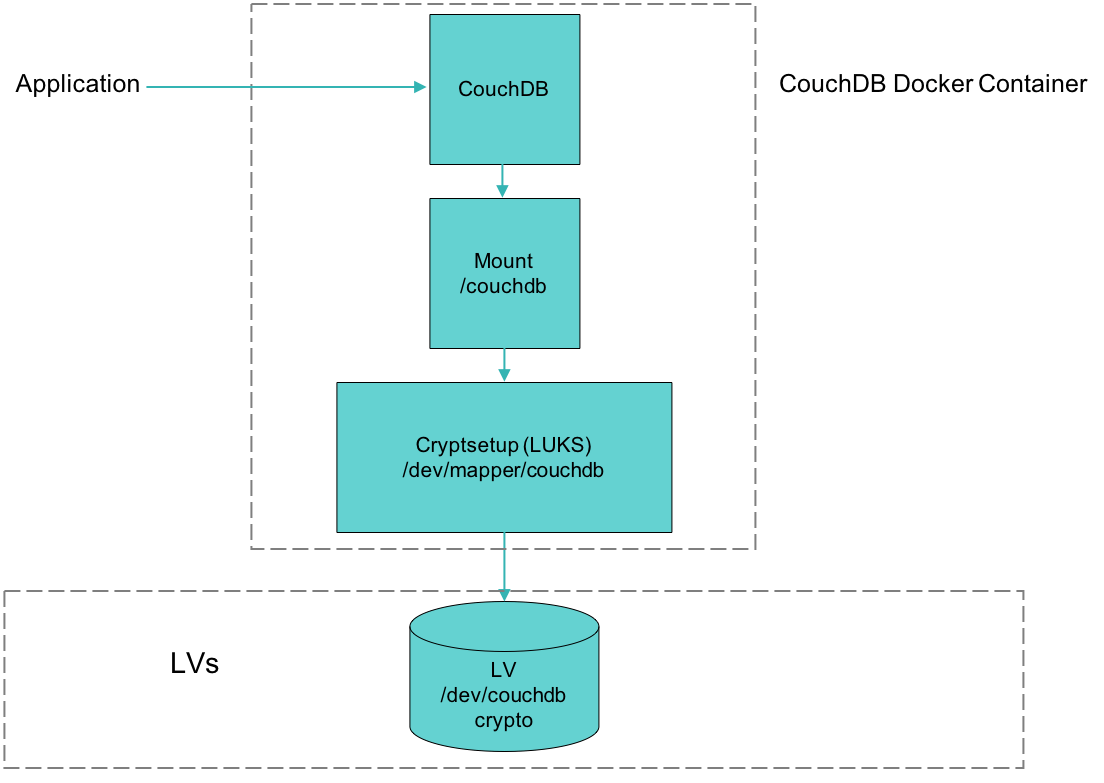 Implement encryption of data at rest in CouchDB Server IBM Developer