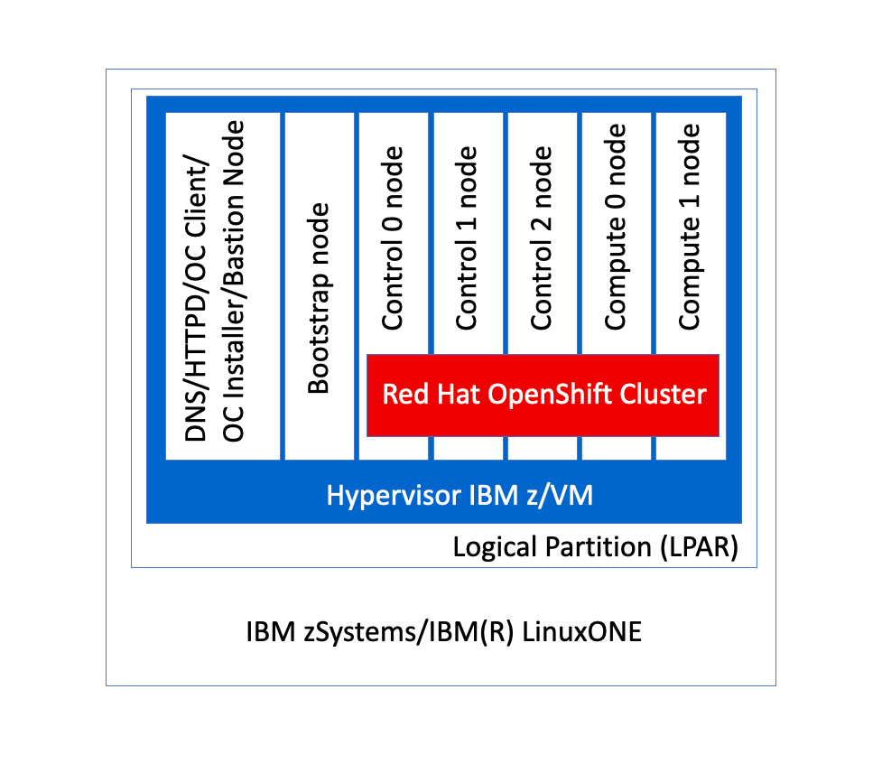 Install Red Hat OpenShift Container Platform 4 on IBM zSystems and IBM