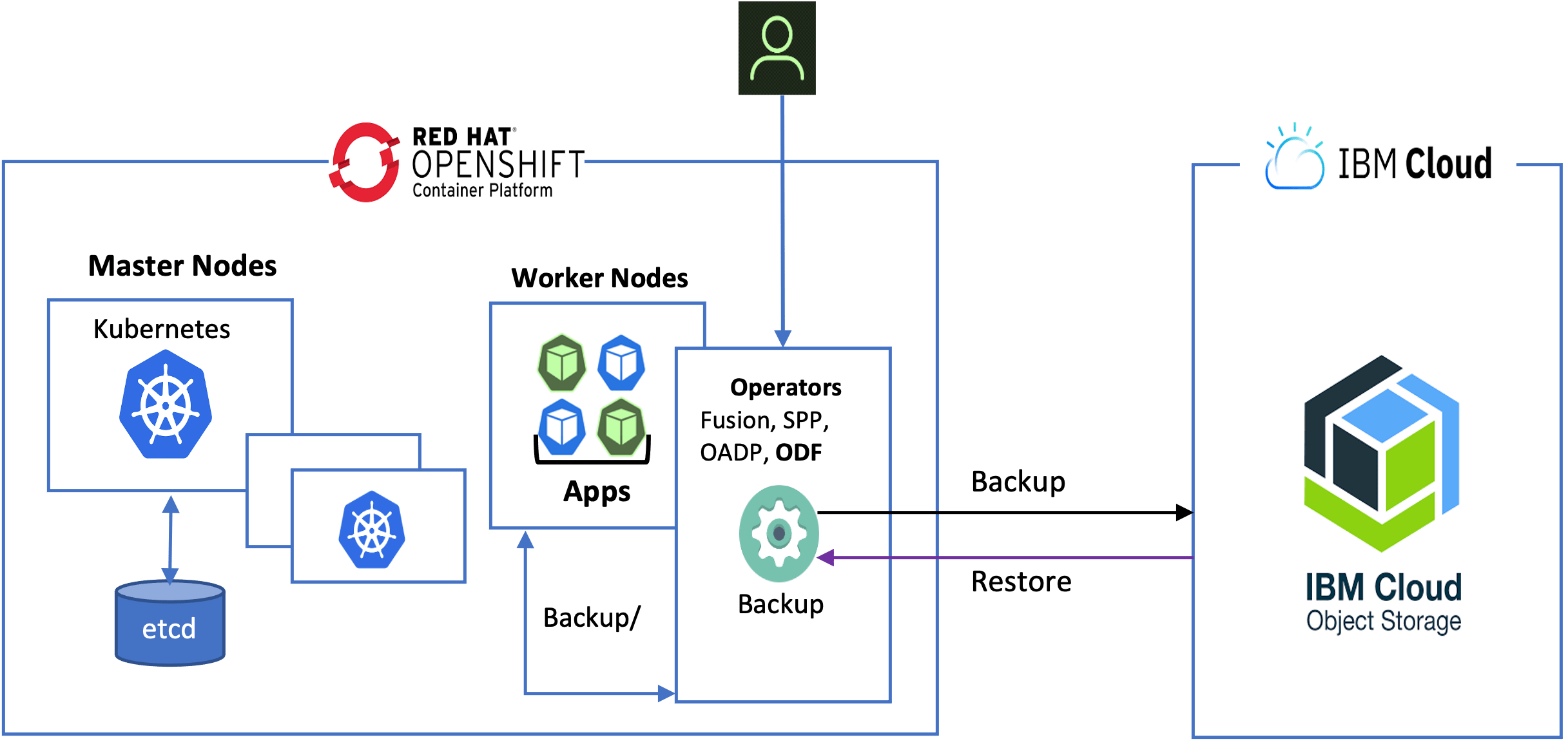 Install IBM Storage Fusion to back up and restore workloads IBM Developer