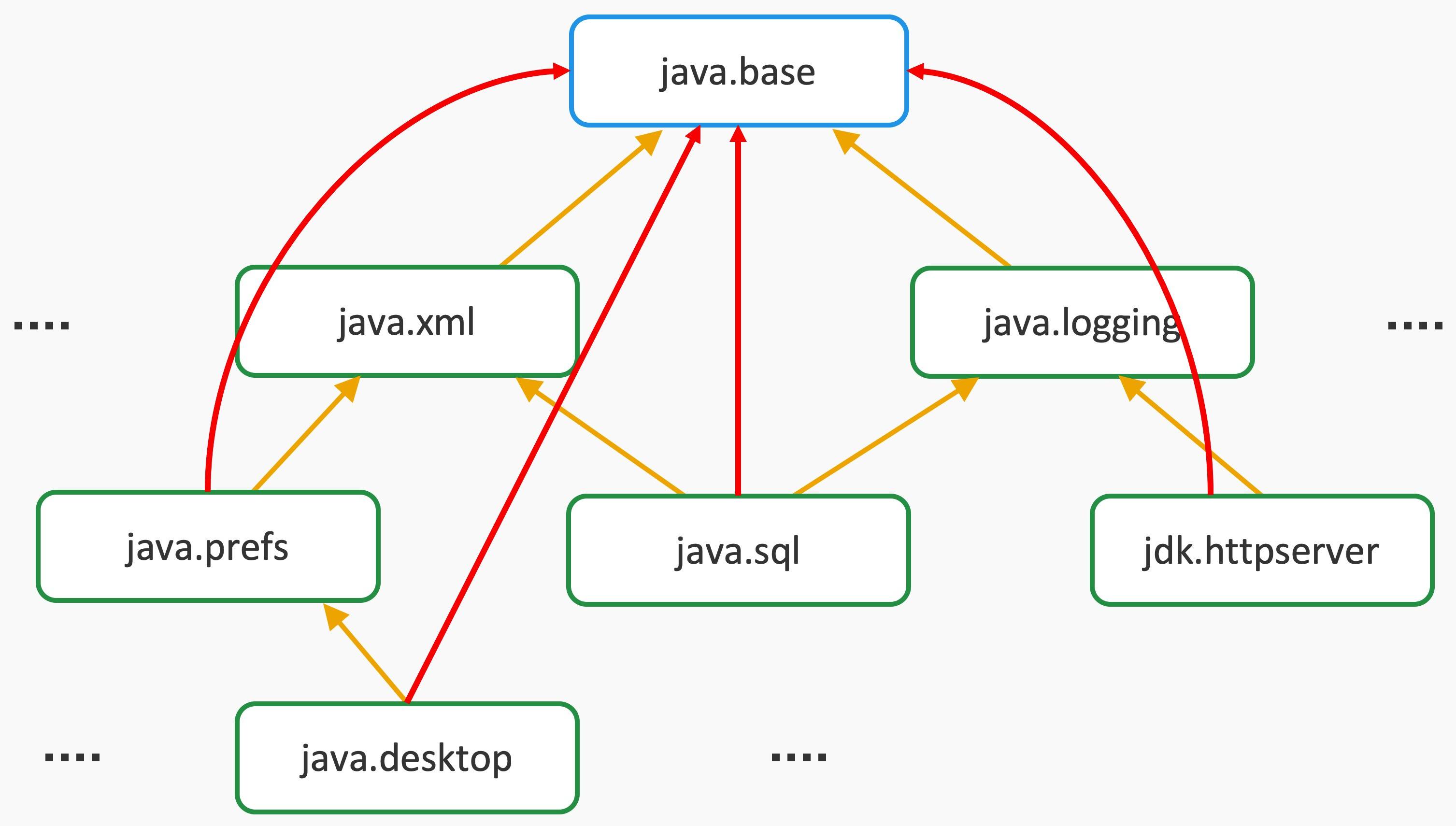 Java 9+ modularity Module basics and rules IBM Developer