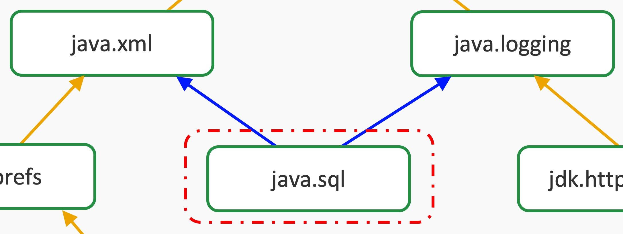 Java 9+ modularity Module basics and rules IBM Developer