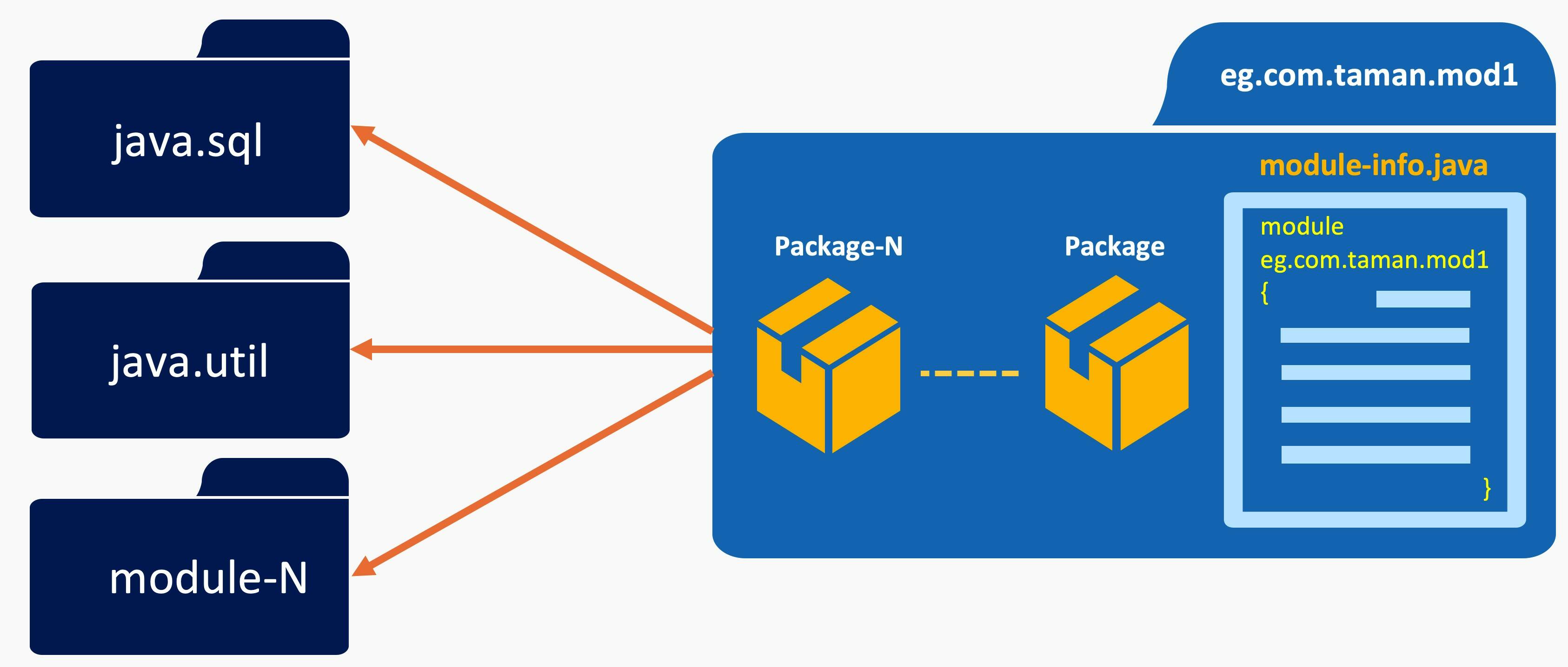 Java 9+ modularity Module basics and rules IBM Developer
