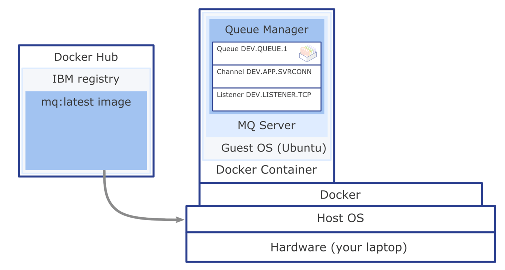 Get an IBM MQ queue for development in a container IBM Developer