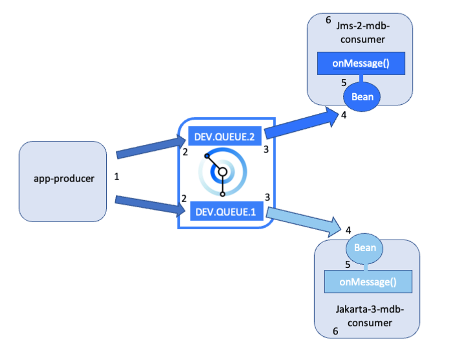 Building Javabased applications for reactive messaging between IBM MQ