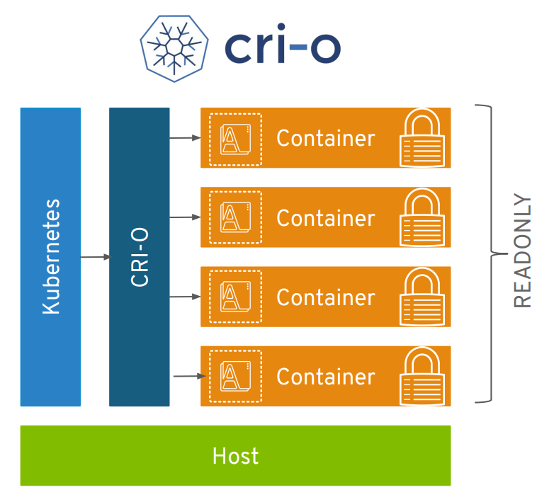 Write once, run anywhere with multiarchitecture CRIO container images for Red Hat OpenShift