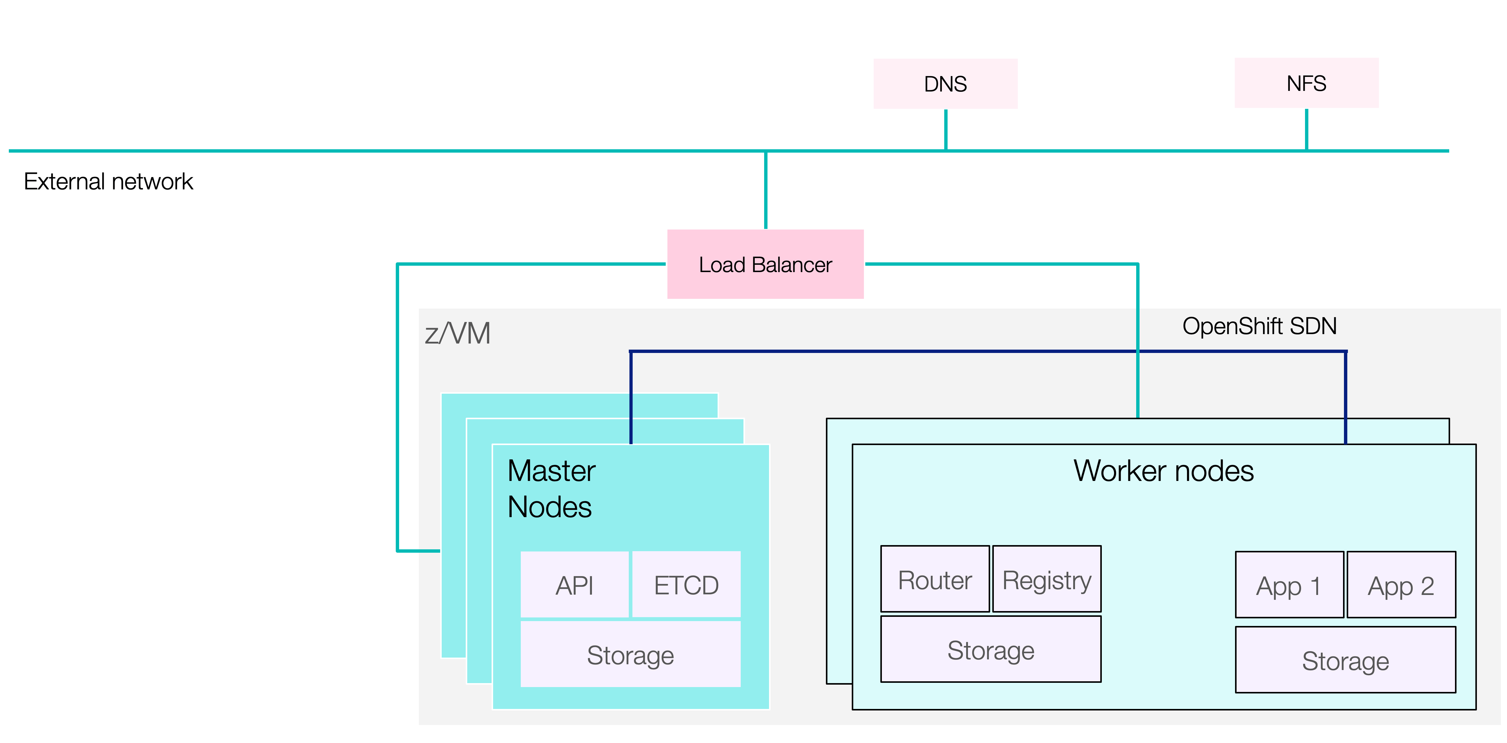 Start working with Red Hat OpenShift 4 networks IBM Developer