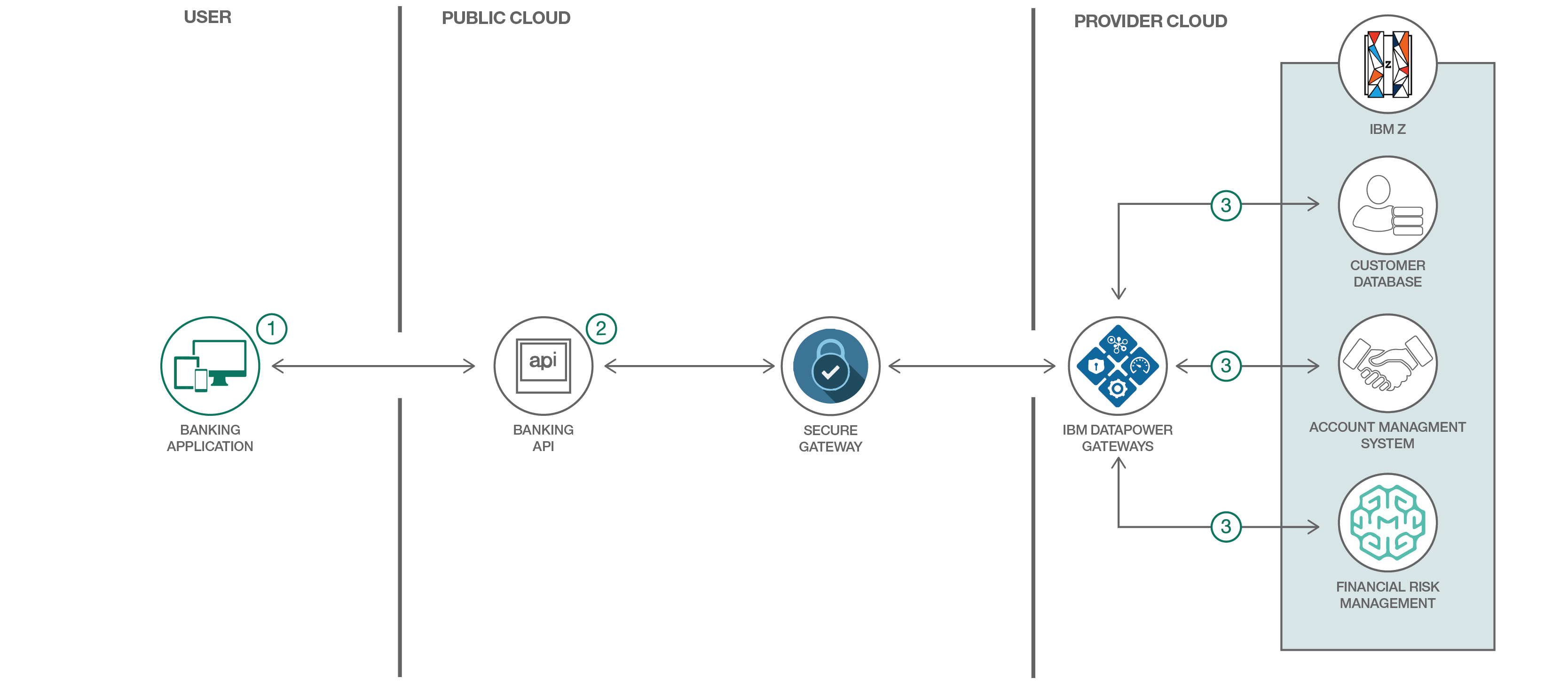 Create financial applications using APIs on mainframe Build Smart