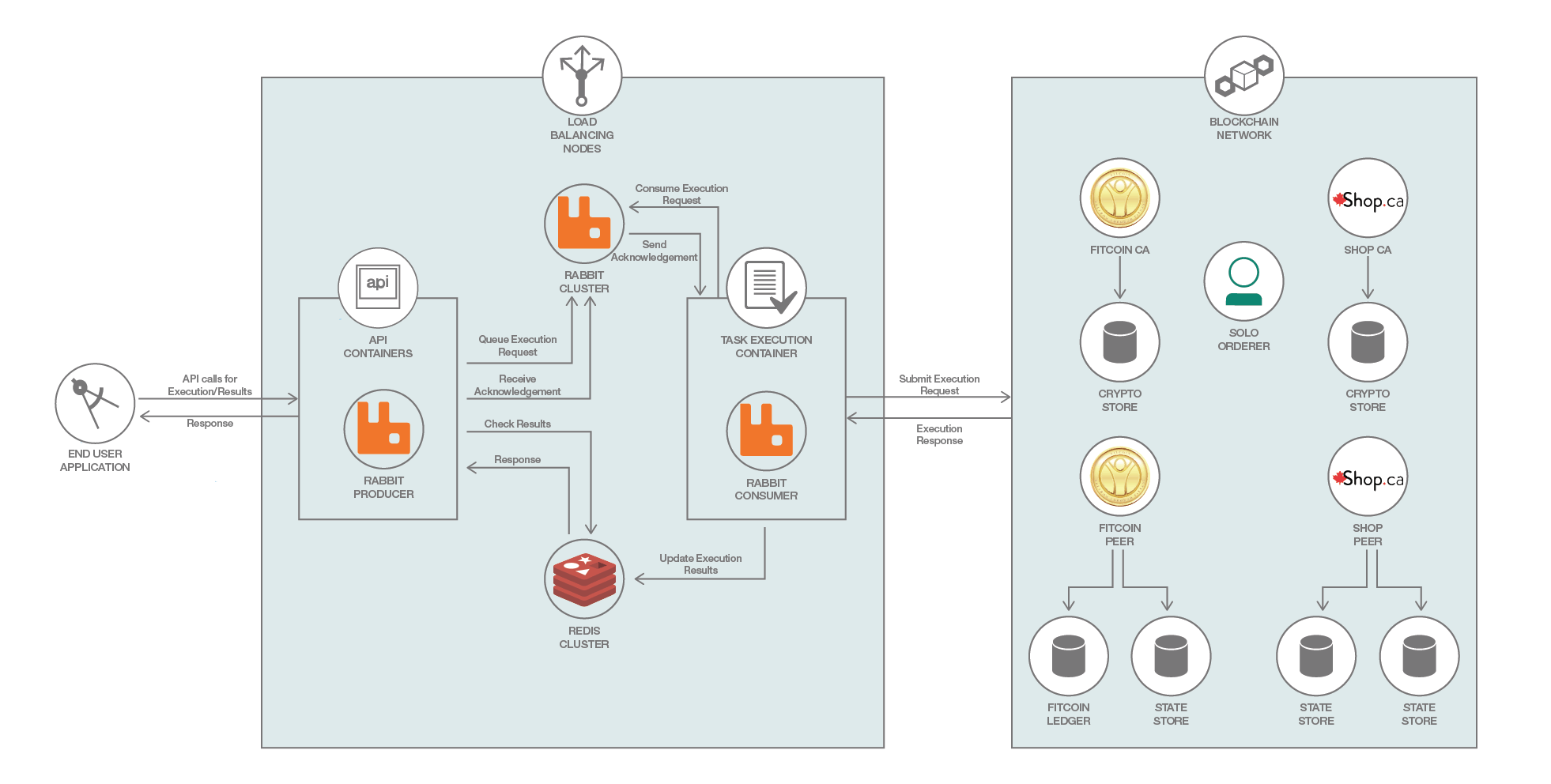 Integrate RabbitMQ and Redis Cluster with a blockchain