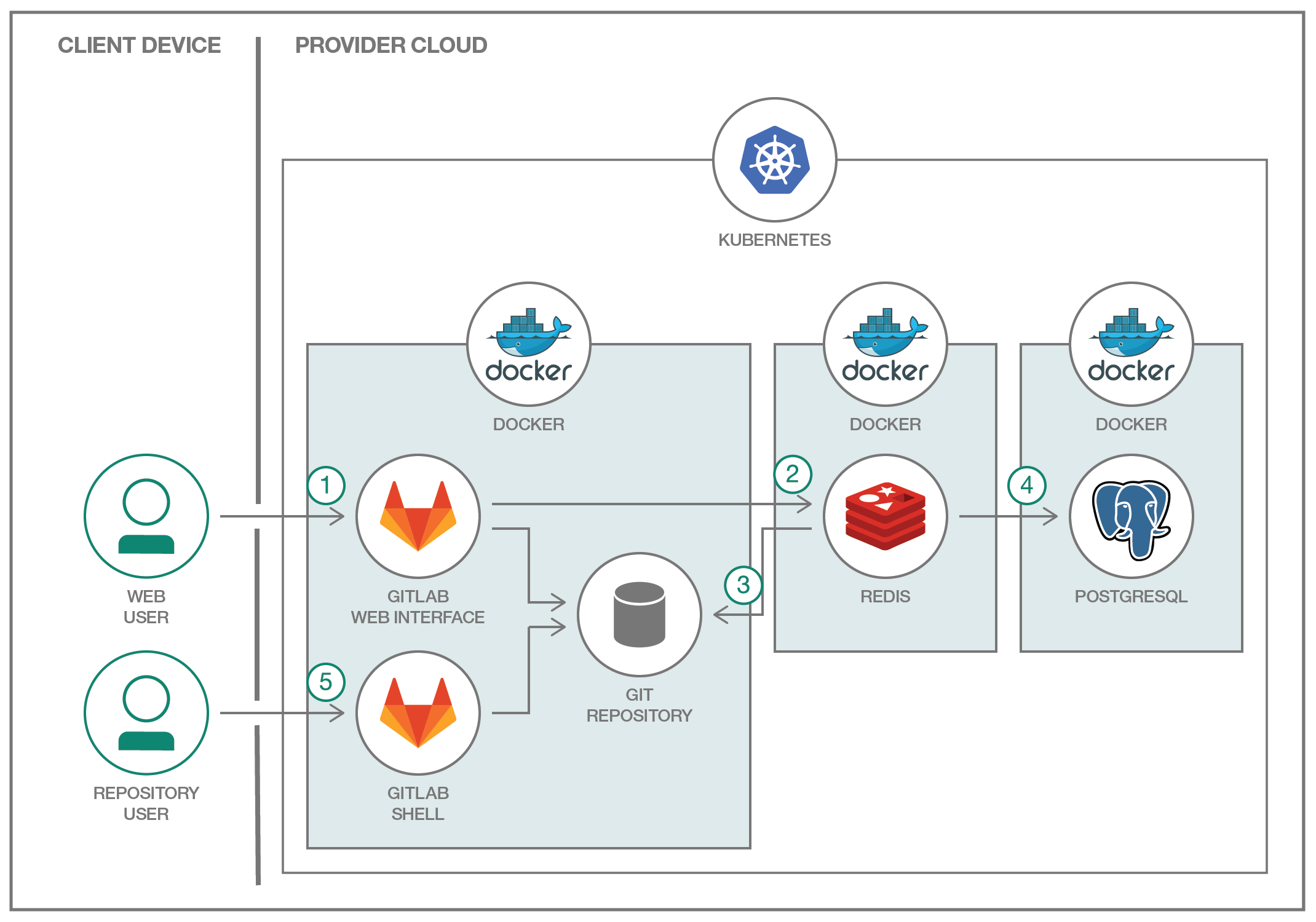 Run GitLab on IBM Developer