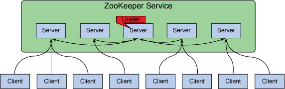 ZooKeeper fundamentals, deployment, and applications IBM Developer