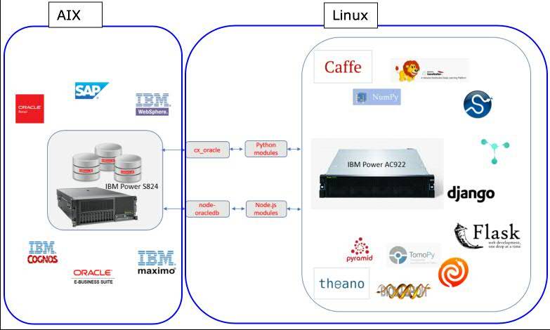 Connecting Python and Node.js applications to an Oracle