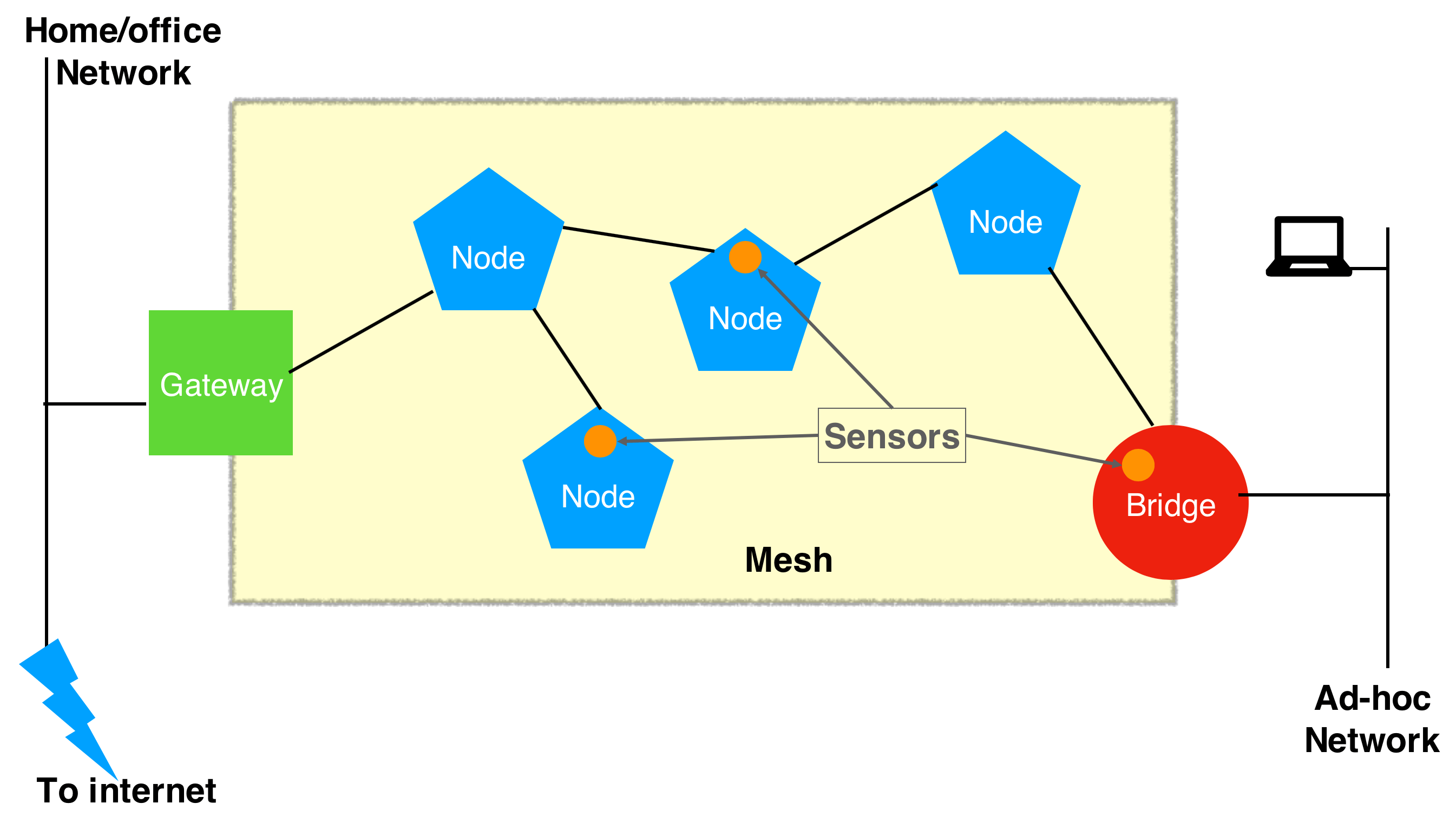 Configuring mesh networking for the IoT Edge Build Smart. Build