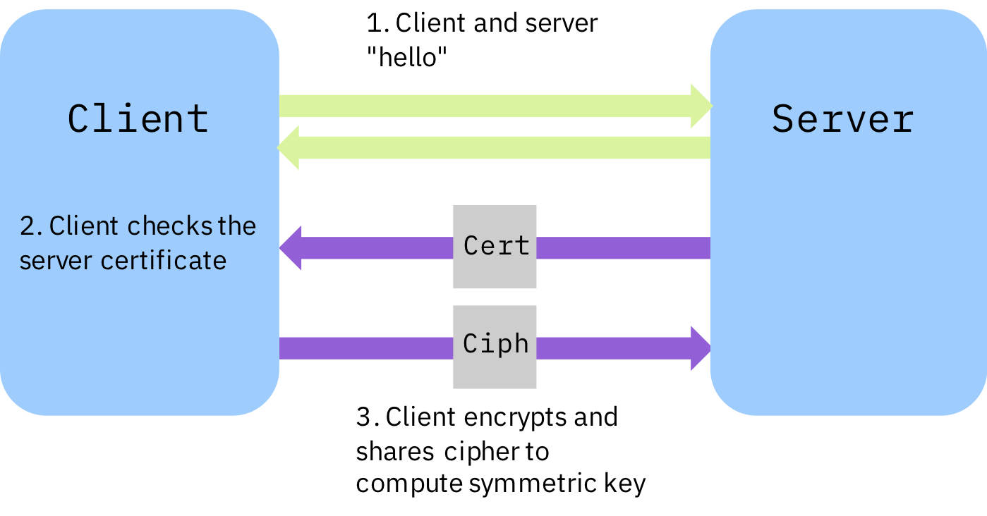Secure communication between IBM MQ endpoints with TLS Build Smart