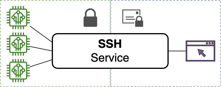 SSH | Dev Hub
