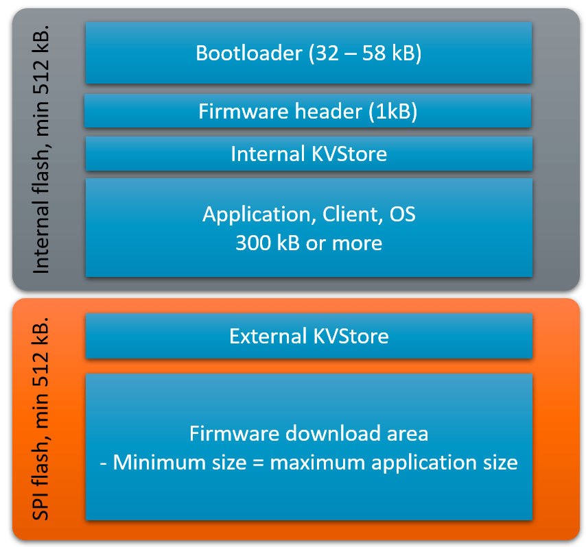 RAM and flash requirements and examples Connecting devices Izuma Device Management Documentation