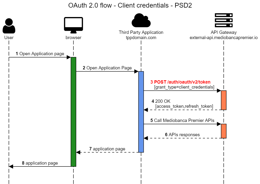 OAuth 2.0 flow details | Mediobanca Premier Developer Portal