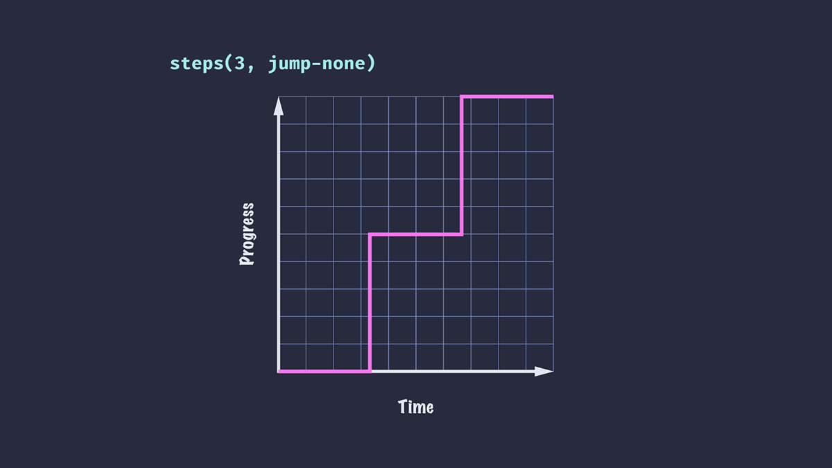Creating custom easing effects in CSS animations using the linear