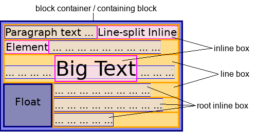 Inline-level content - Glossary | MDN