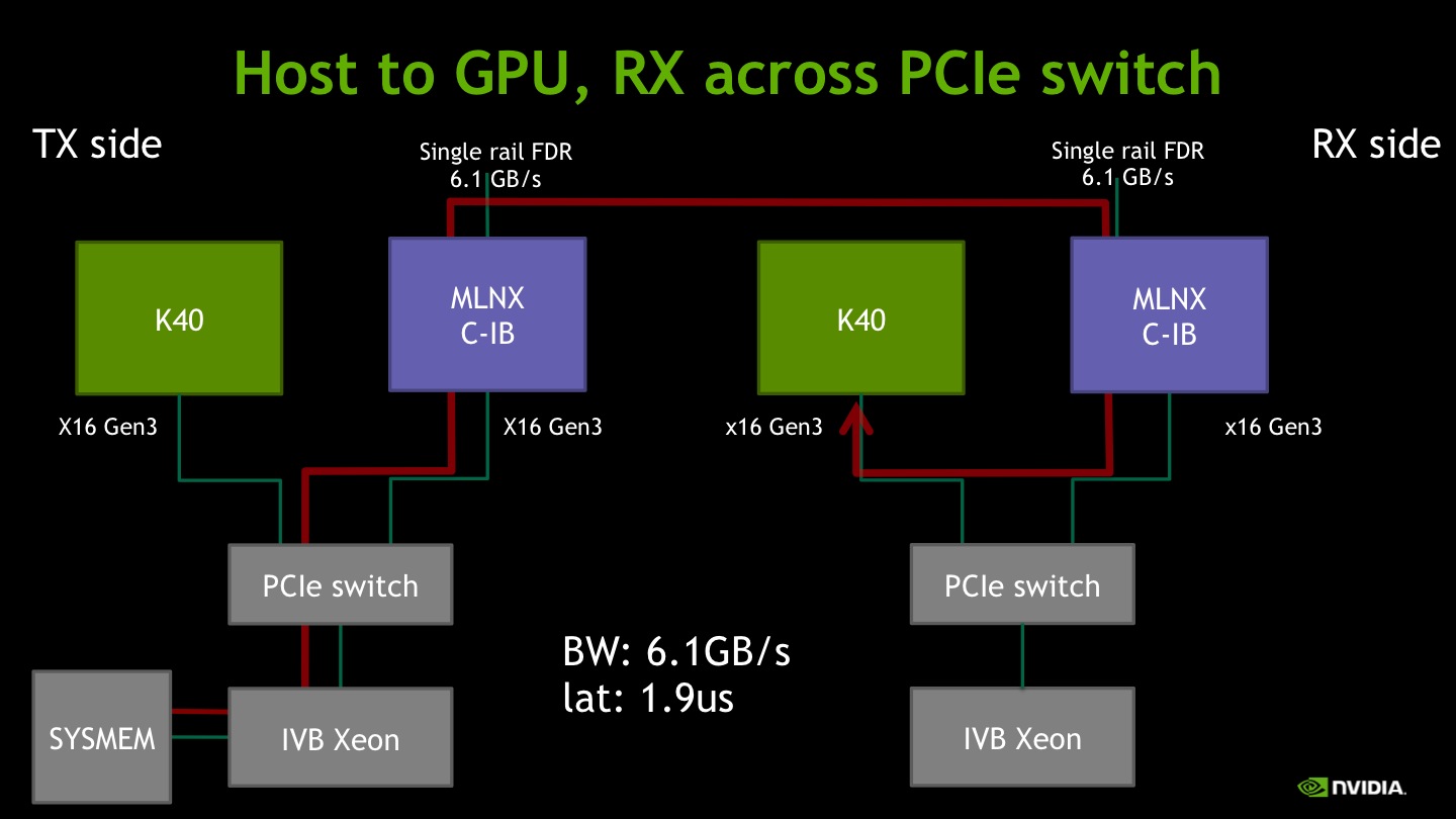 Benchmarking GPUDirect RDMA on Modern Server Platforms NVIDIA Technical Blog