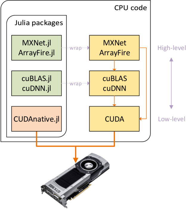 HighPerformance GPU Computing in the Julia Programming Language