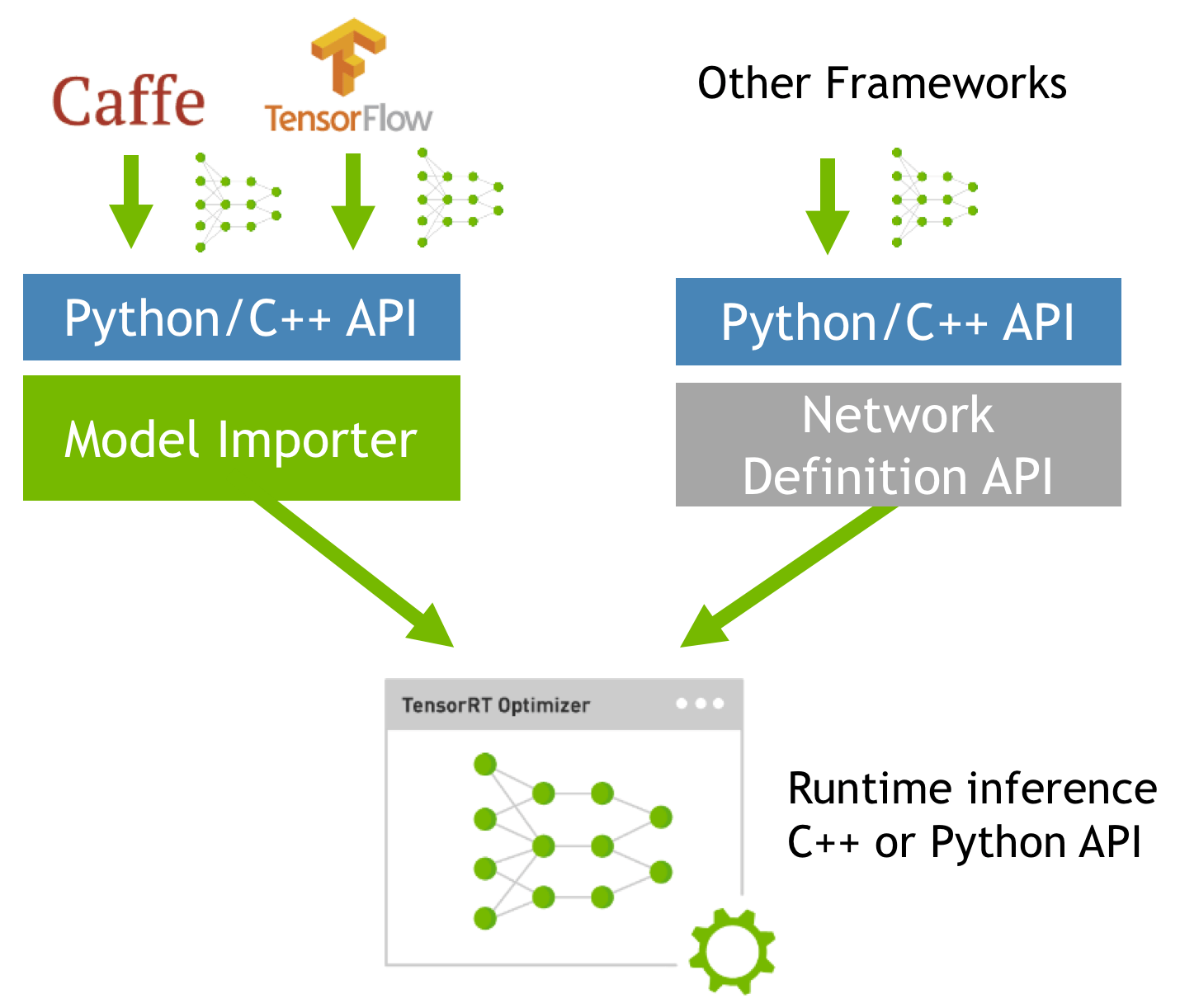 TensorRT 3 Faster TensorFlow Inference and Volta Support NVIDIA