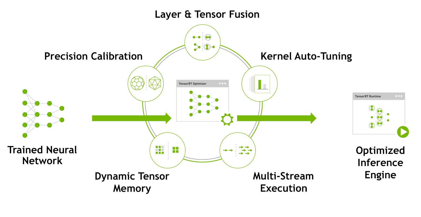 TensorRT 3 Faster TensorFlow Inference and Volta Support NVIDIA