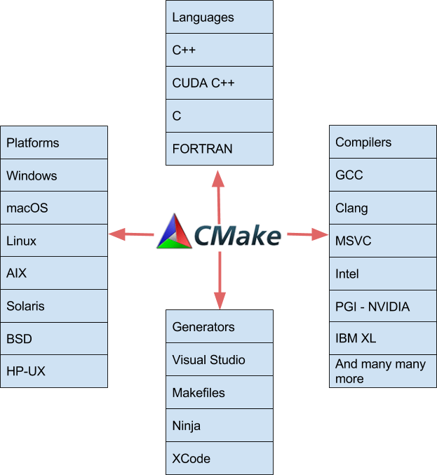 Building CrossPlatform CUDA Applications with CMake NVIDIA Technical