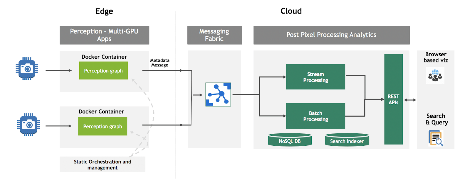 MultiCamera LargeScale Intelligent Video Analytics with DeepStream
