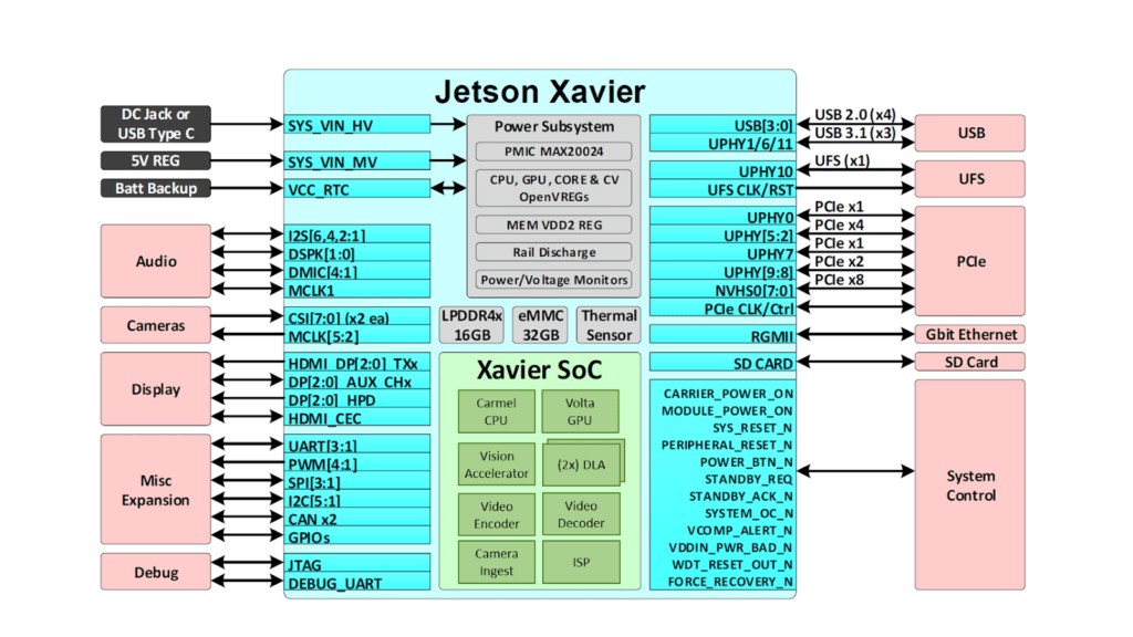 NVIDIA Jetson AGX Xavier Delivers 32 TeraOps for New Era of AI in