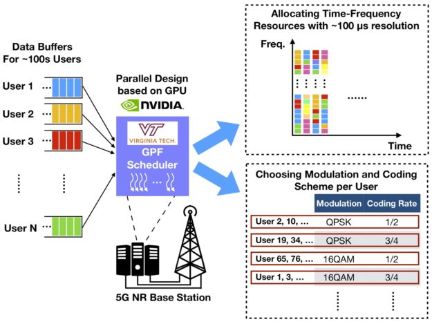 GPUBased Design to Achieve 100µs Scheduling for 5G NR NVIDIA