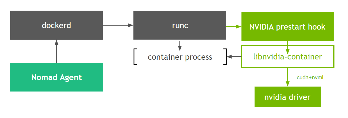 Using HashiCorp Nomad to Schedule GPU Workloads NVIDIA Developer Blog