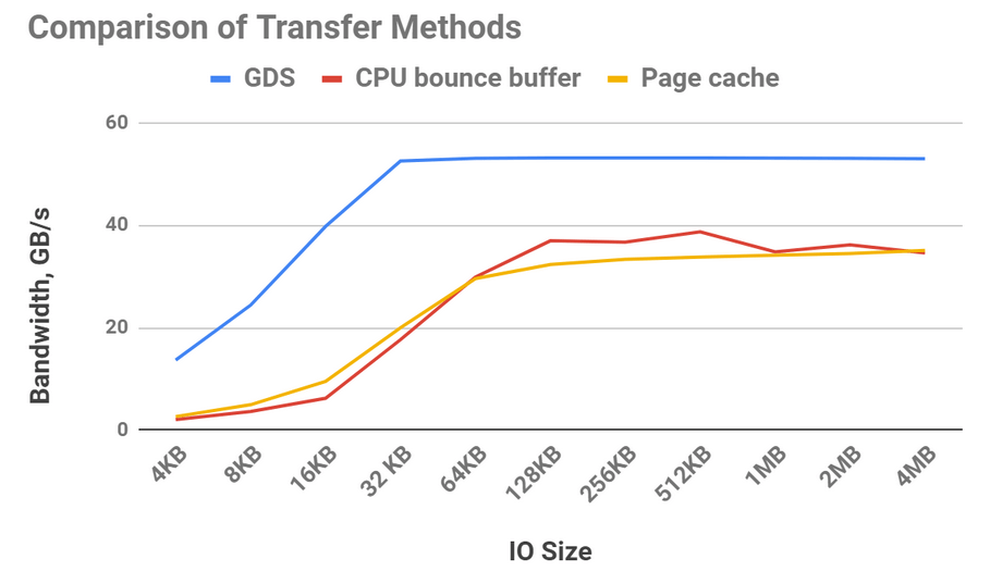 GPUDirect Storage A Direct Path Between Storage and GPU Memory