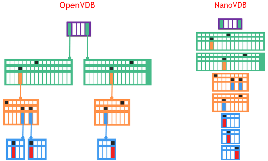 Accelerating OpenVDB on GPUs with NanoVDB NVIDIA Technical Blog