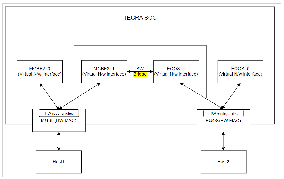 Layer-2 Bridge in Orin | NVIDIA Docs