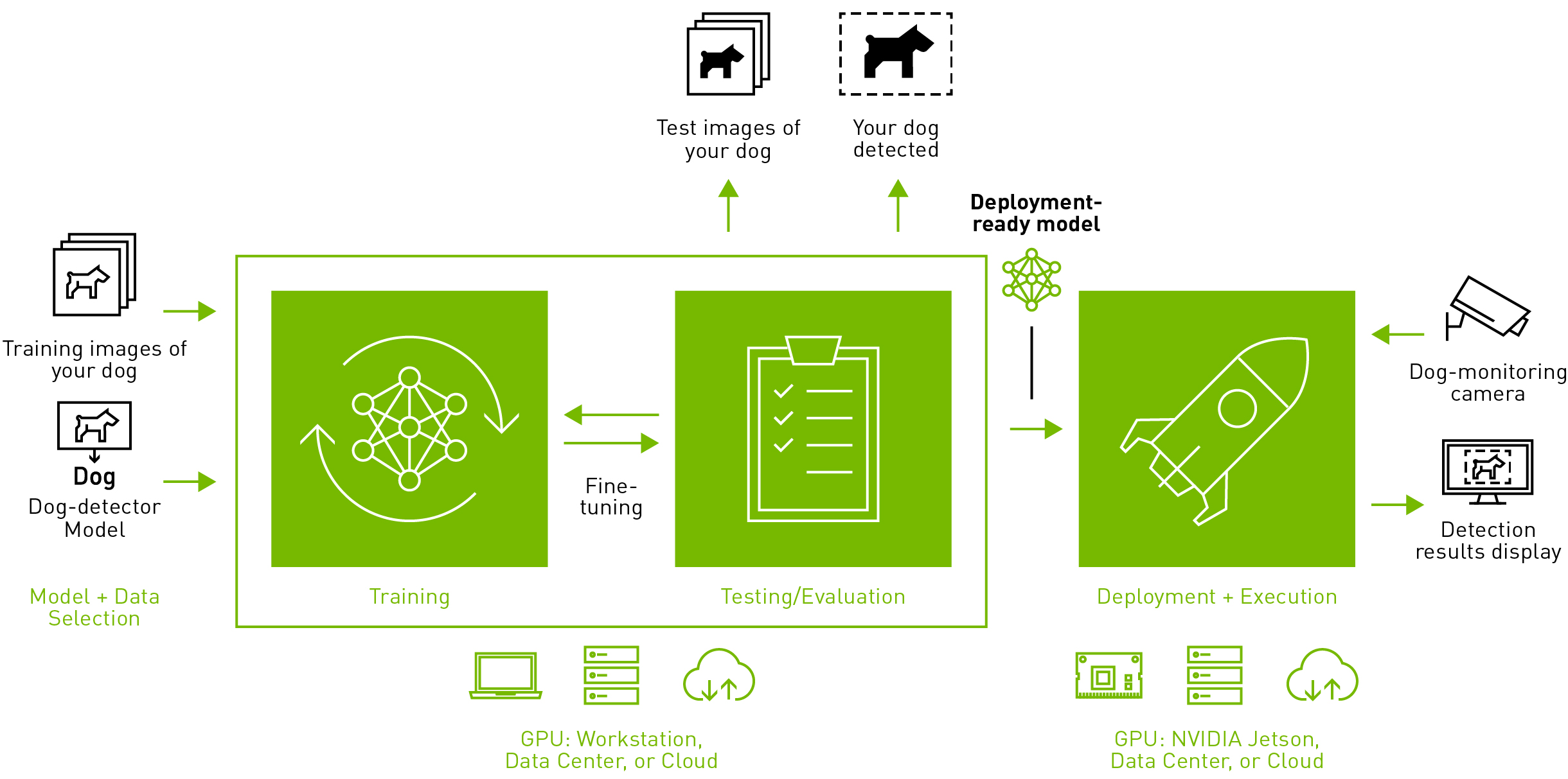 Explore Computer Vision Software & Cloud Platform NVIDIA