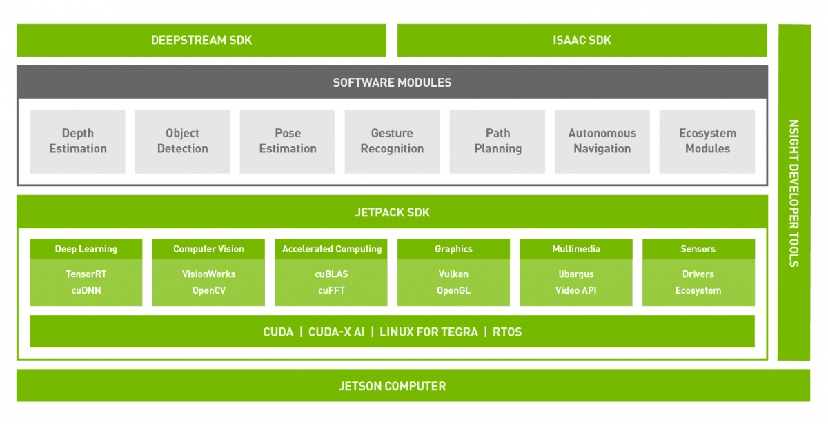Jetson Software NVIDIA Developer