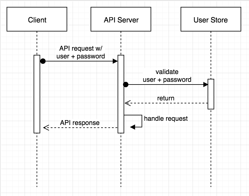 Build a Spring Boot App With Secure ServertoServer Communication via