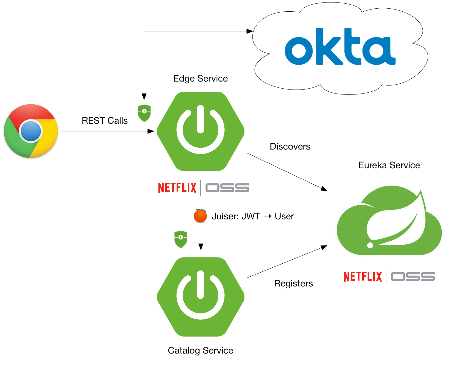 Secure a Spring Microservices Architecture with Spring Security, JWTs