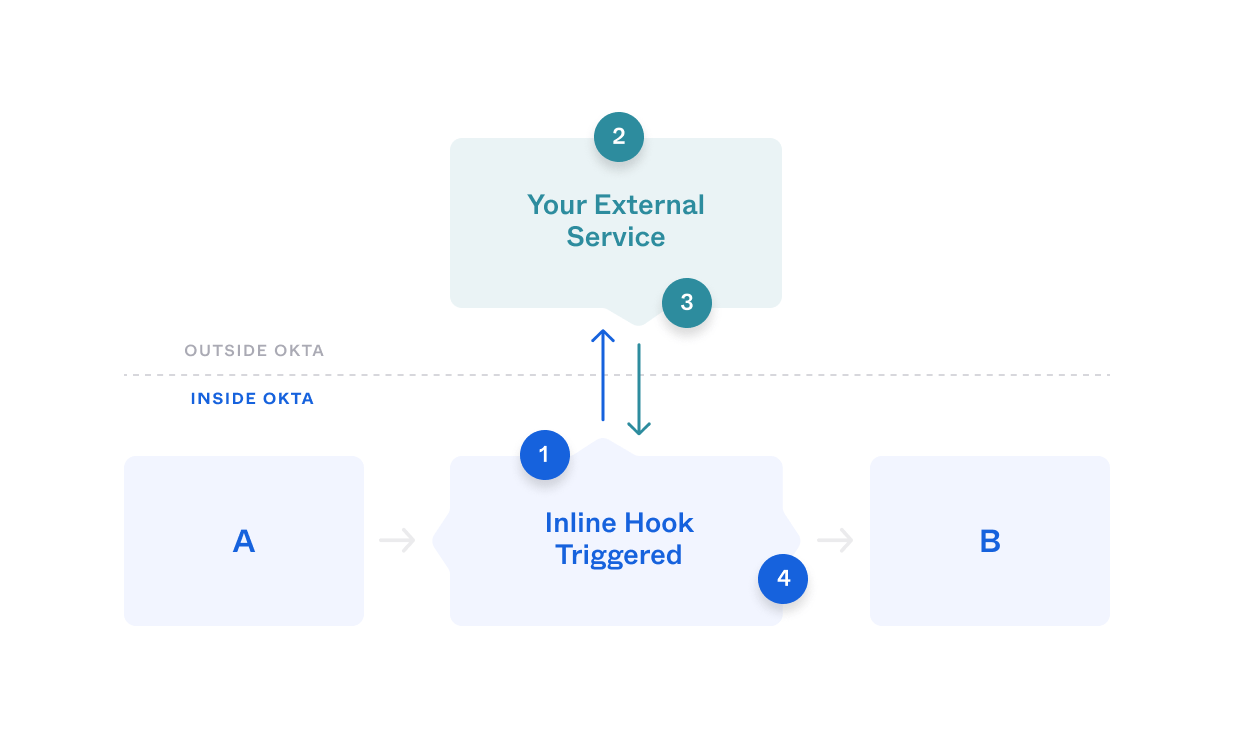 Inline hooks Okta Developer