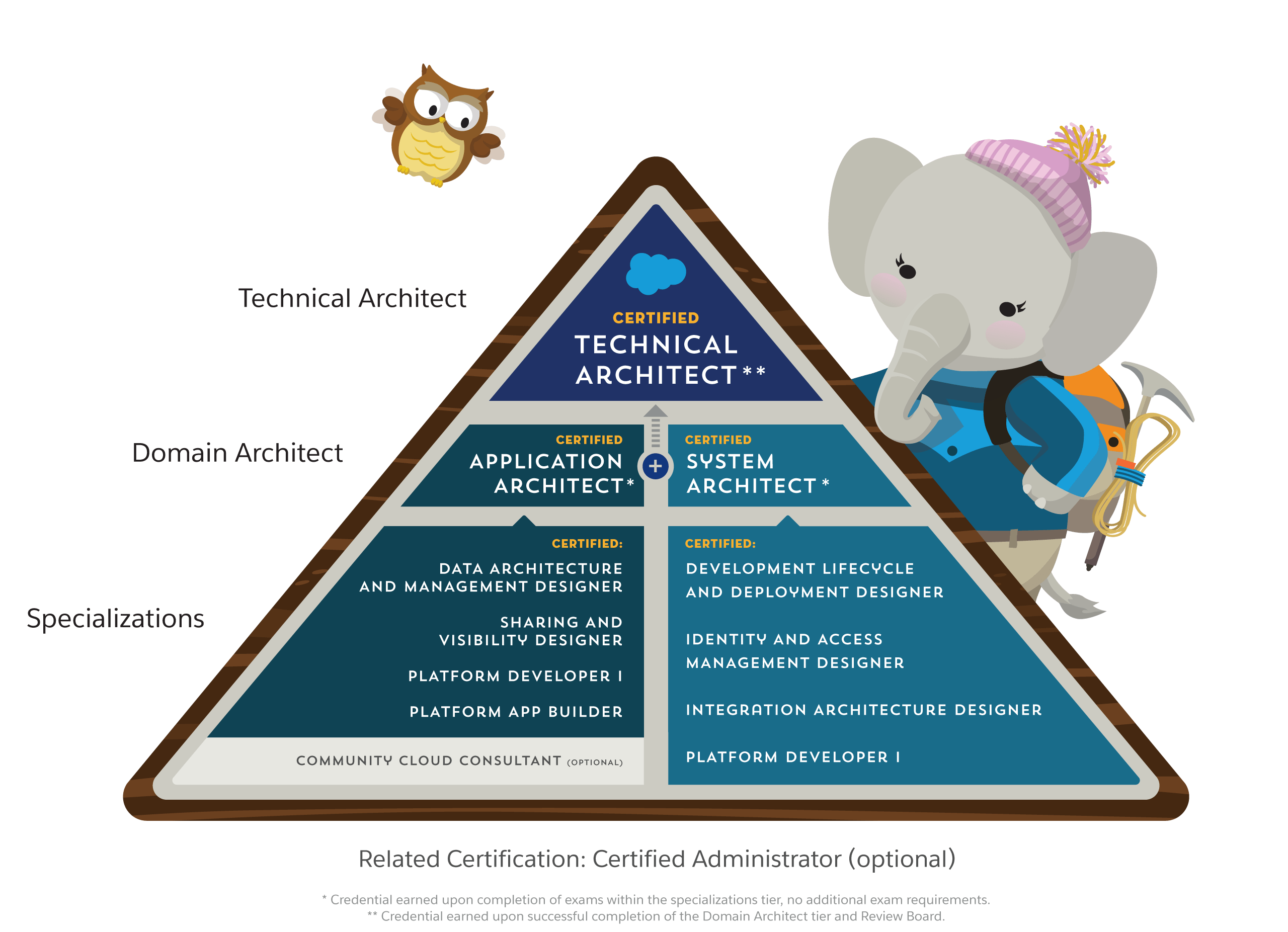 Certification Architect Overview